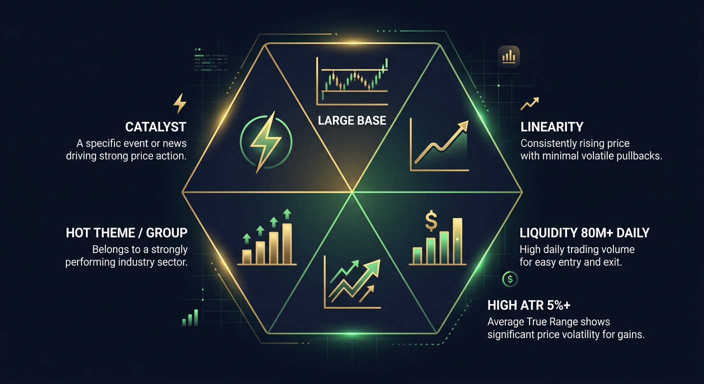 Infographic showing the 6-point Super Stock screening criteria including large base, linearity, liquidity, high ATR, hot theme, and catalyst