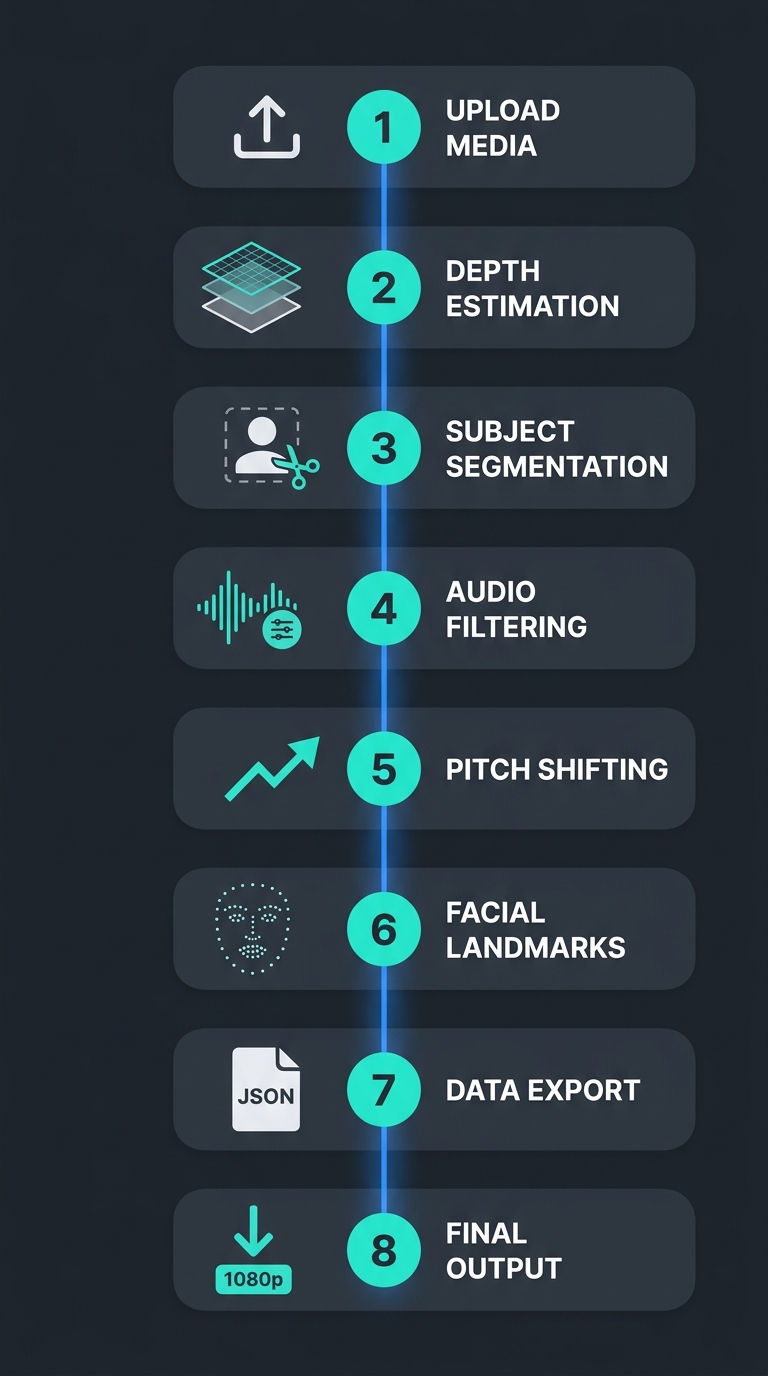 Eight-step pipeline infographic for the AI video IP filter bypass workflow, from video upload through depth mapping, face cutout, audio pitch shift, face tracking, and final 1080p export