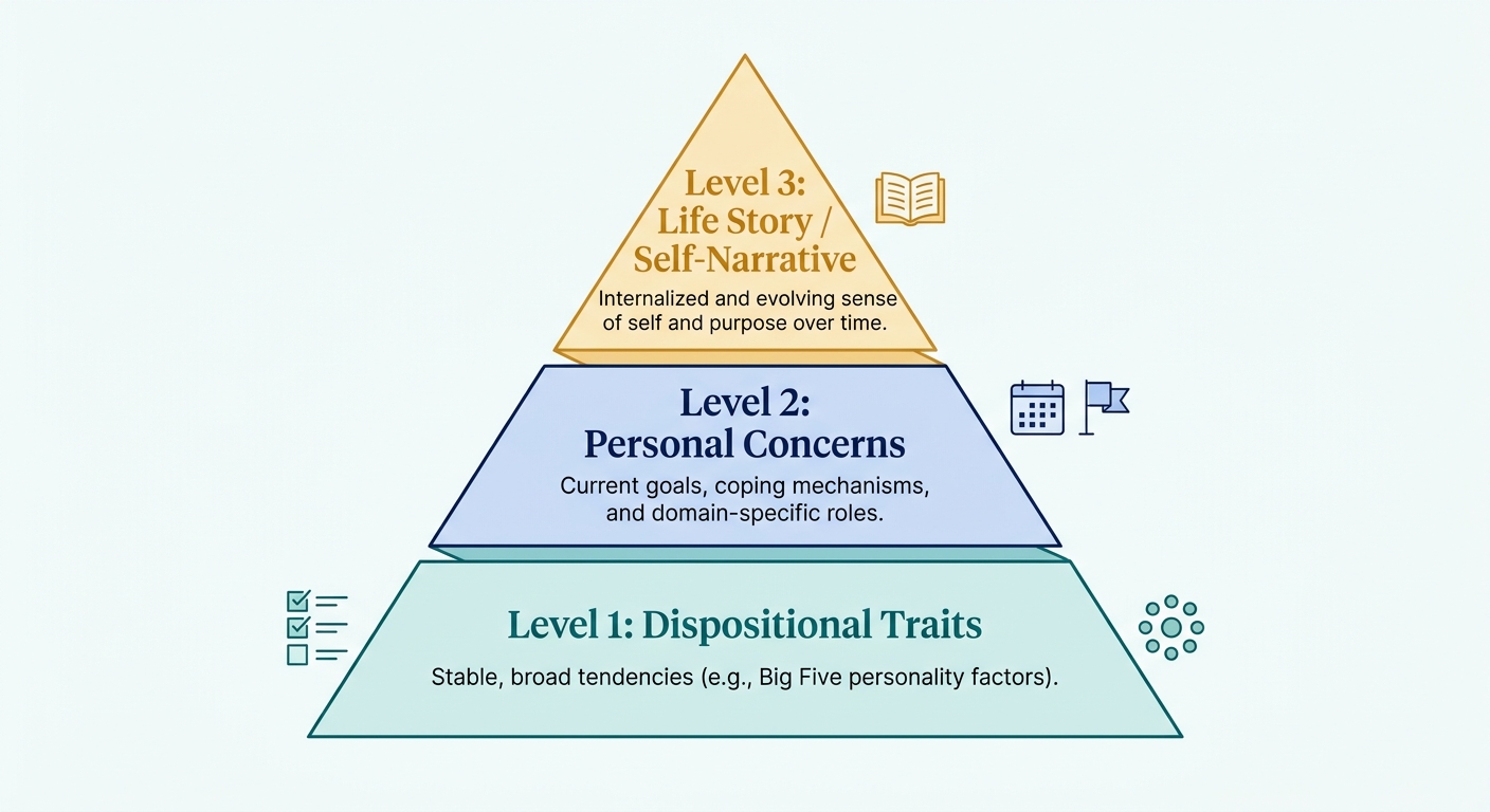 Pyramid diagram showing McAdams' three levels of personality: traits at the base, personal concerns in the middle, and life story at the top