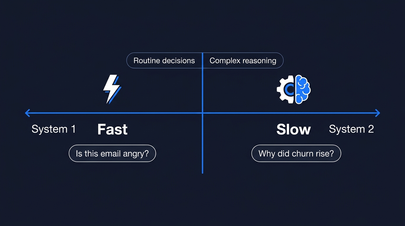 Diagram showing a spectrum from System 1 fast intuitive decisions to System 2 slow deliberate reasoning, with example tasks placed on each side