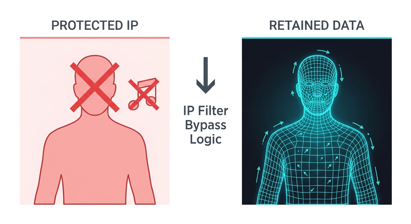 Diagram showing IP filter bypass logic: protected identity elements removed on the left, spatial motion depth data retained on the right