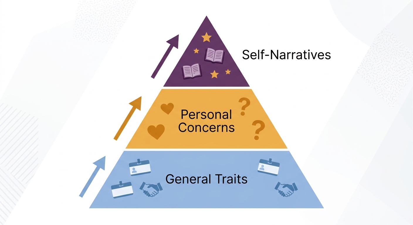 Pyramid diagram showing the three levels of conversation: general traits at the base, personal concerns in the middle, and self-narratives at the top