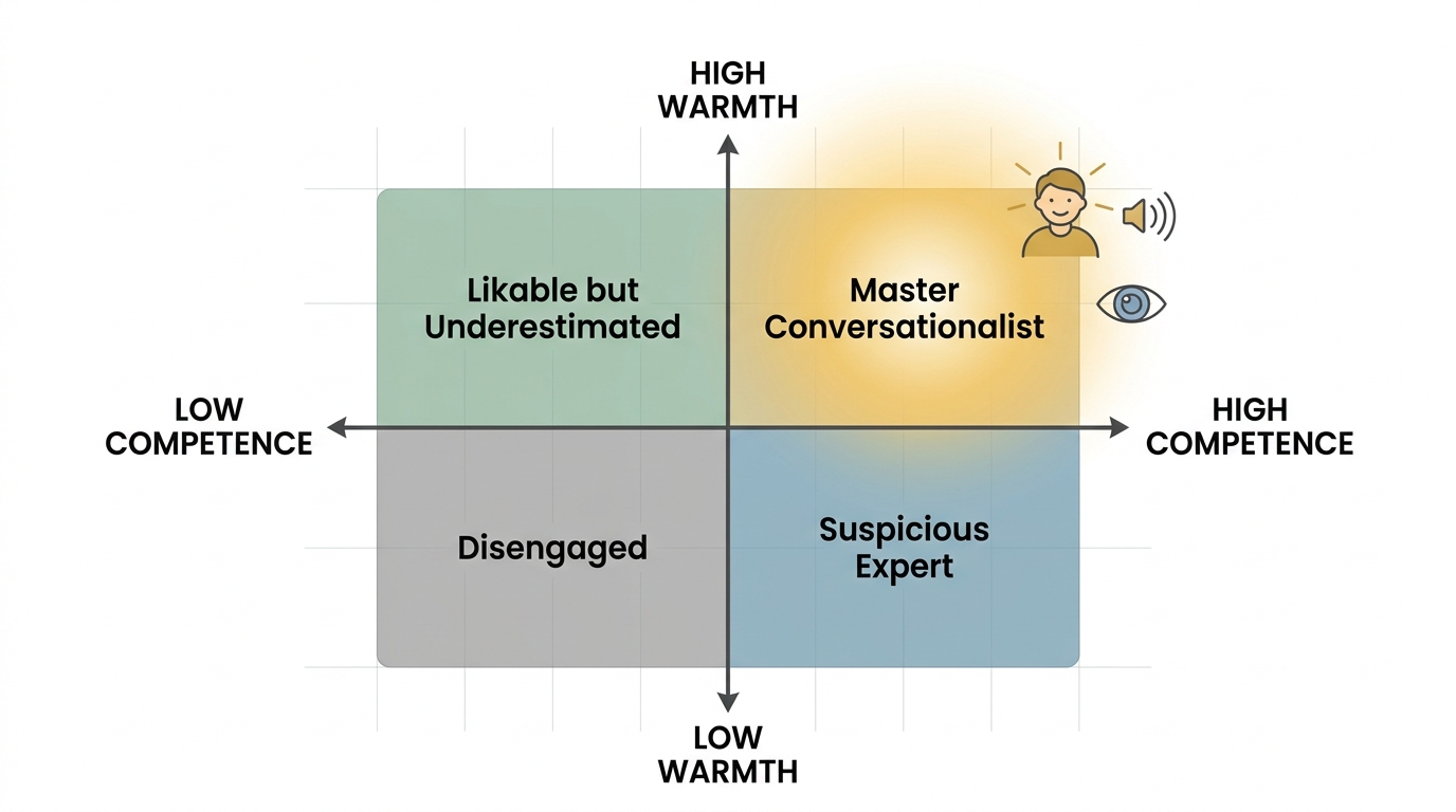Four-quadrant schema mapping warmth and competence axes to show how master conversationalists occupy the high-warmth, high-competence quadrant
