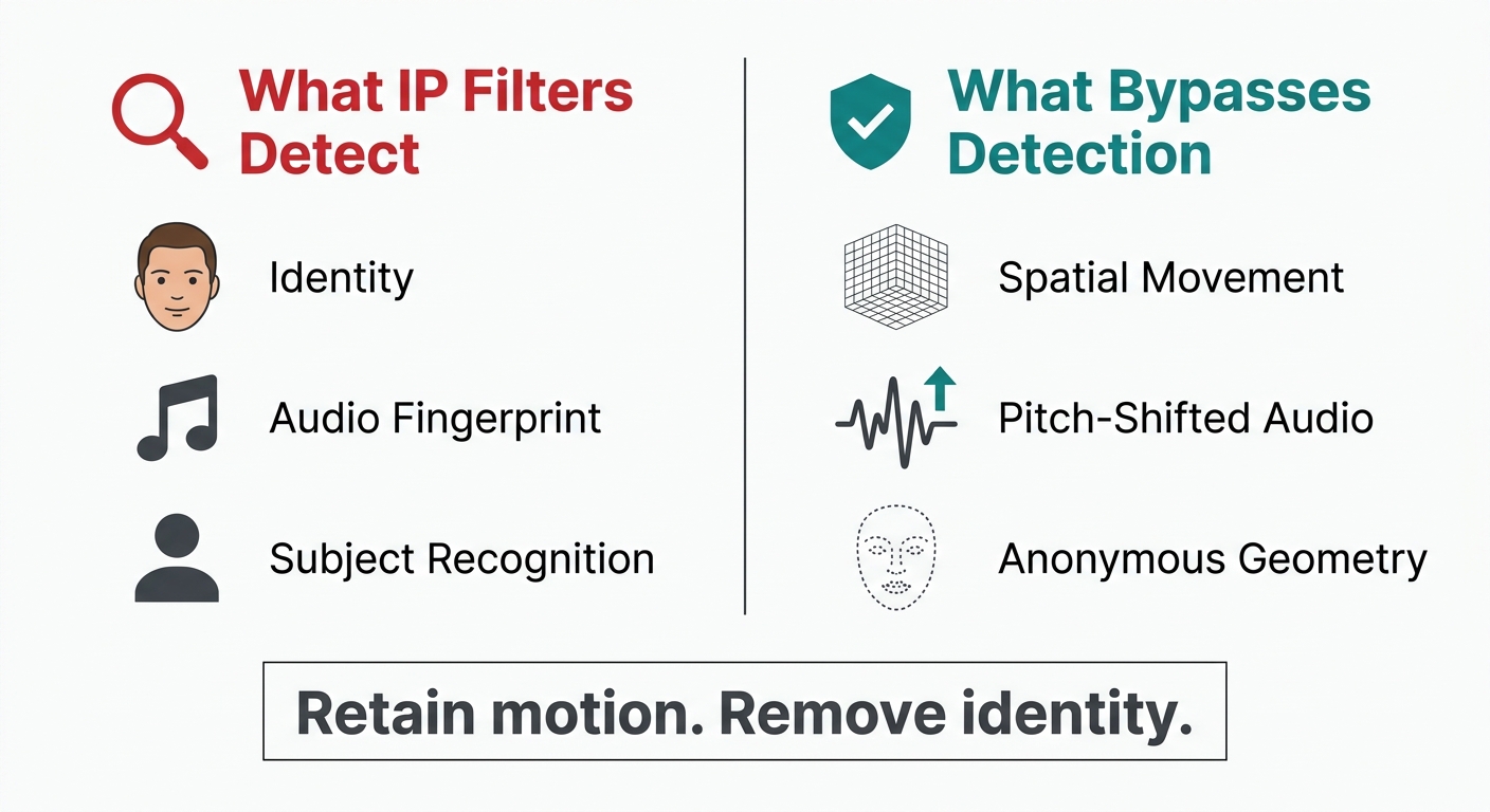 Schema comparing what AI IP filters detect versus what successfully bypasses detection, contrasting identity markers with anonymized spatial and audio data