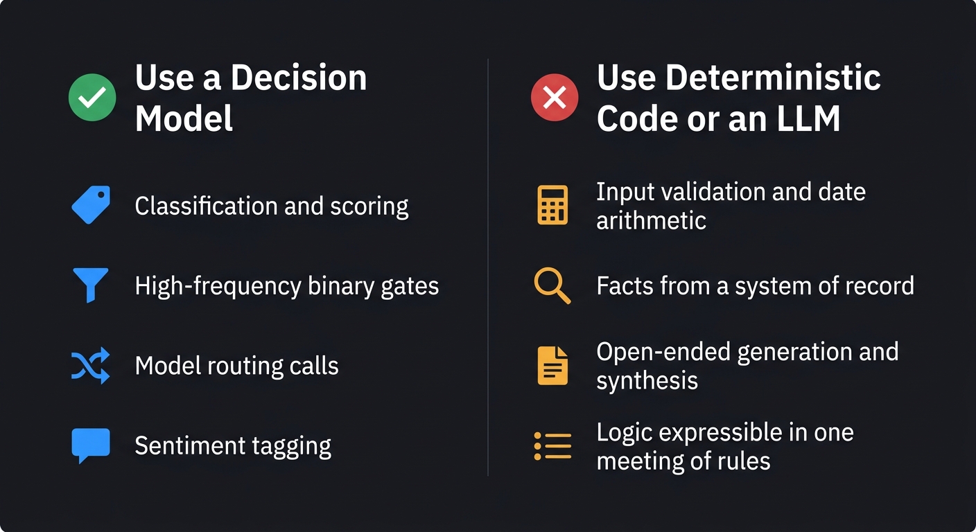 Two-column infographic contrasting tasks suited to a decision model against tasks better handled by deterministic code or a full language model