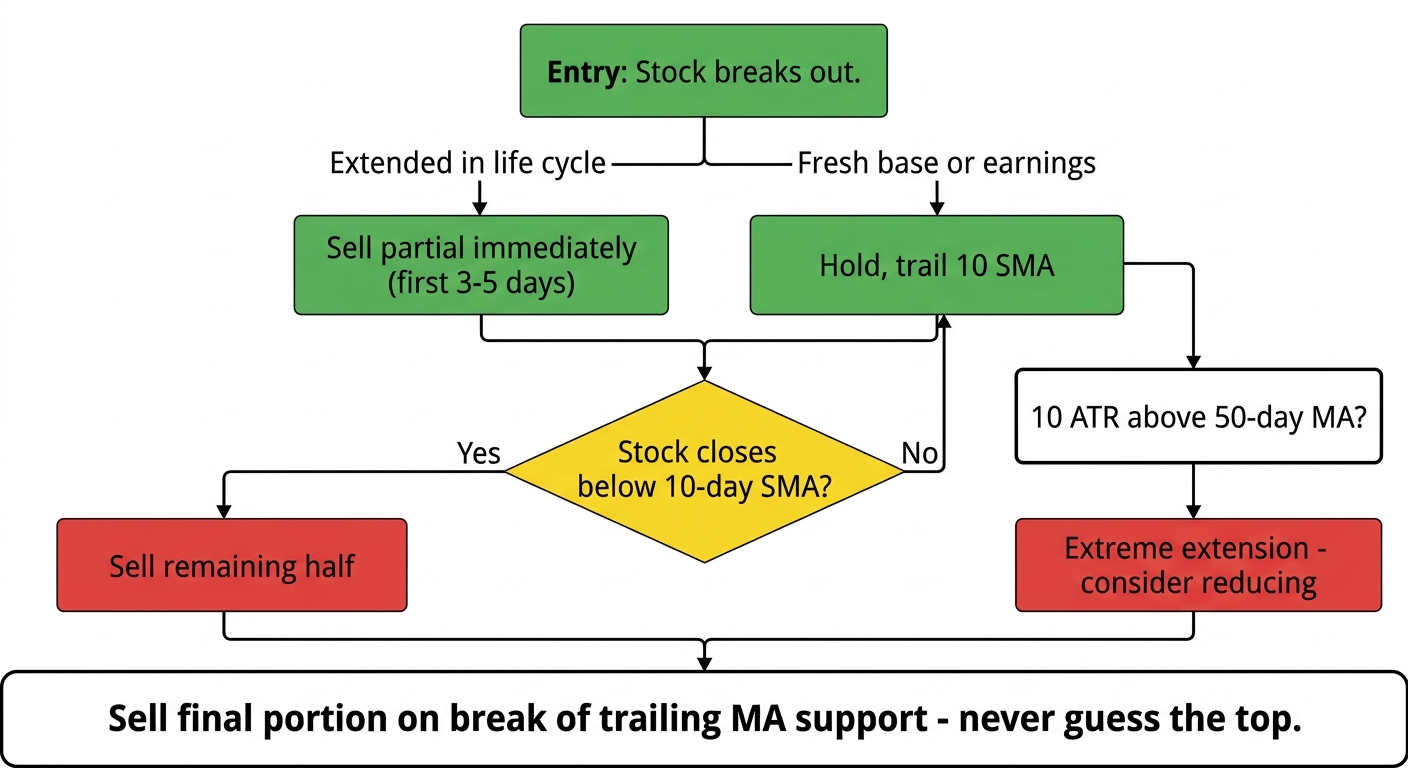 Flowchart diagram showing the step-by-step trade management and selling rules for momentum stocks, including the 10 SMA trail rule and ATR extension exit
