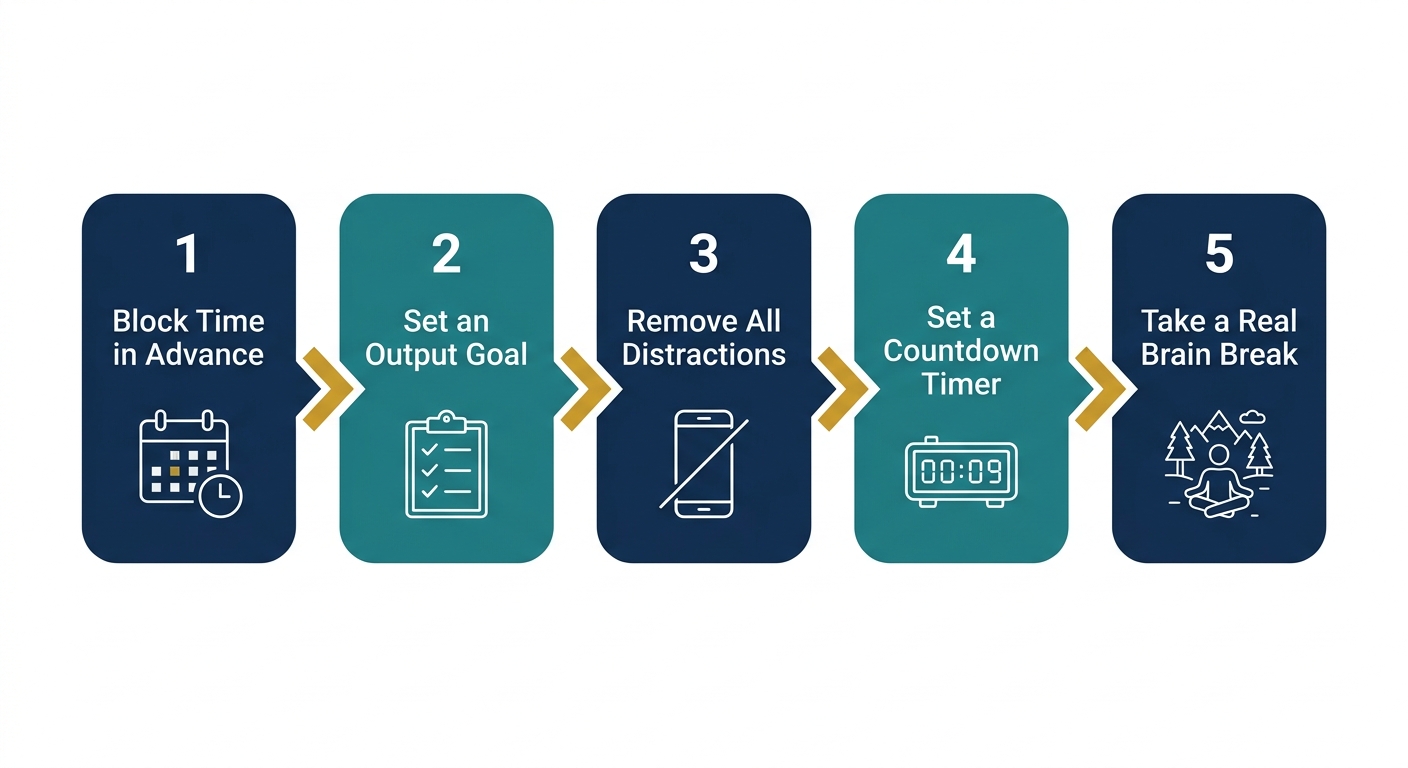Step-by-step flow diagram of the 5-Step Focus Sprint method showing how to block time, set output goals, remove distractions, use a countdown timer, and take a real brain break