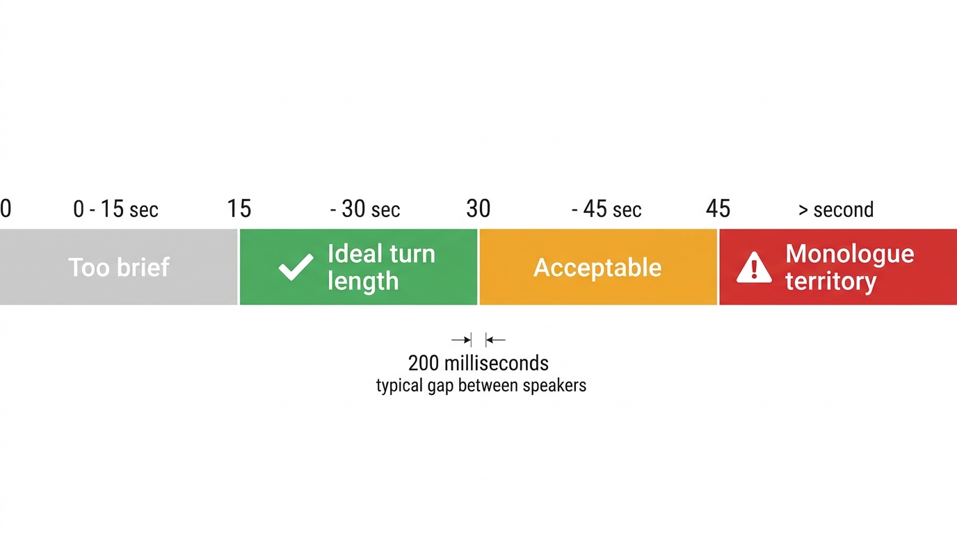 Infographic timeline showing ideal conversational turn lengths: 15 to 30 seconds ideal, up to 45 seconds acceptable, beyond that a monologue