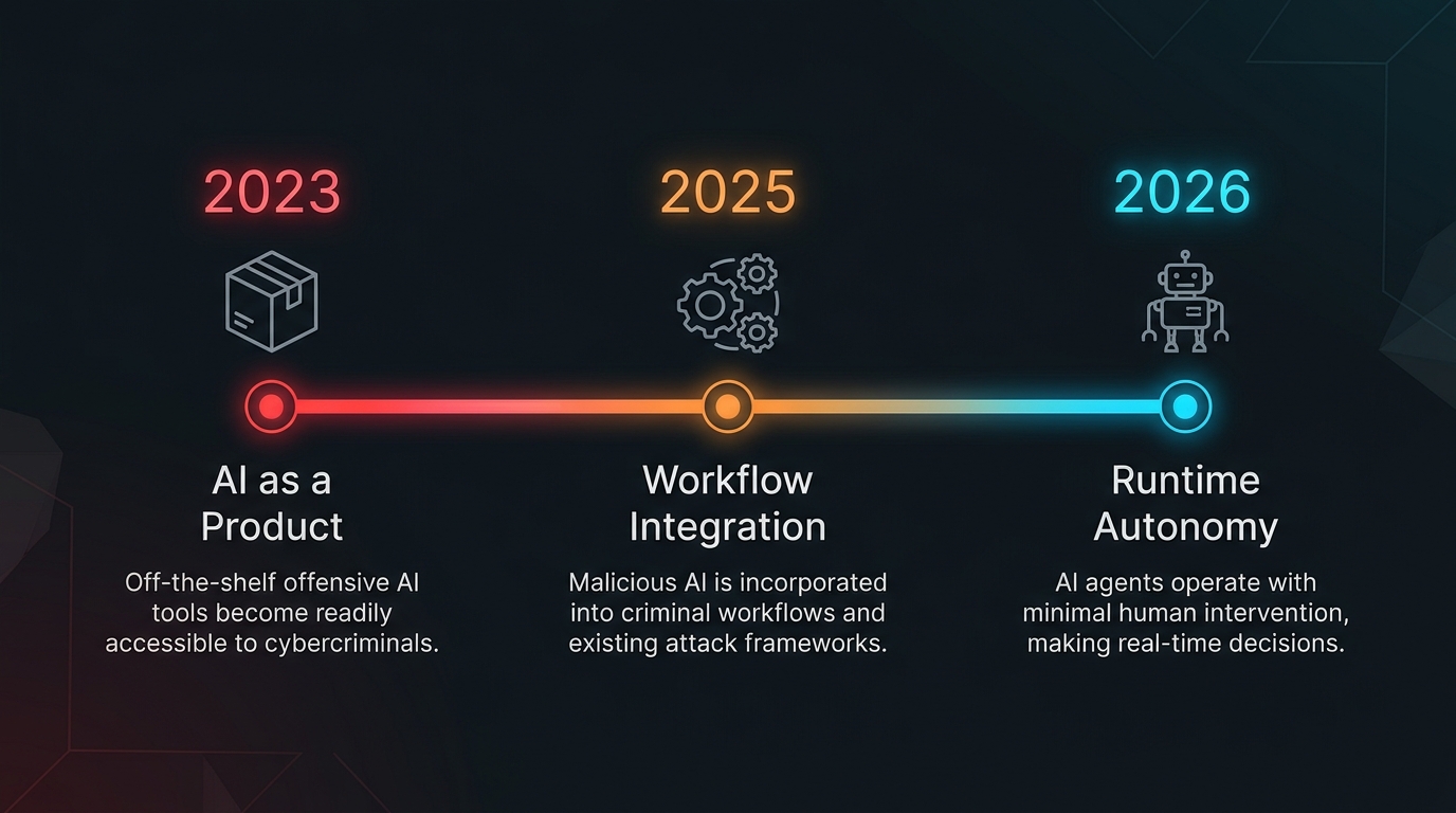 Timeline infographic showing criminal AI evolution from product in 2023 to workflow integration in 2025 to runtime autonomy in 2026